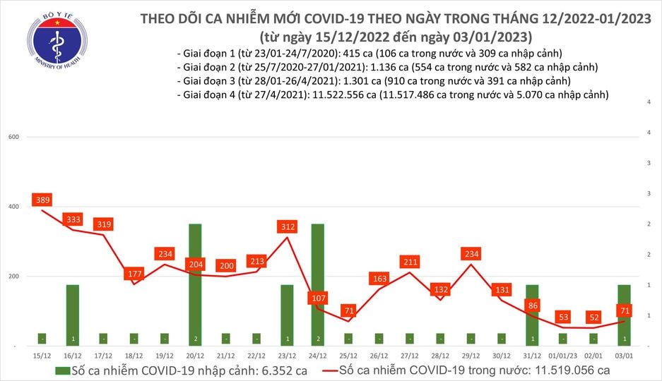     Biểu đồ số ca mắc Covid-19 tại Việt Nam thời gian qua.
