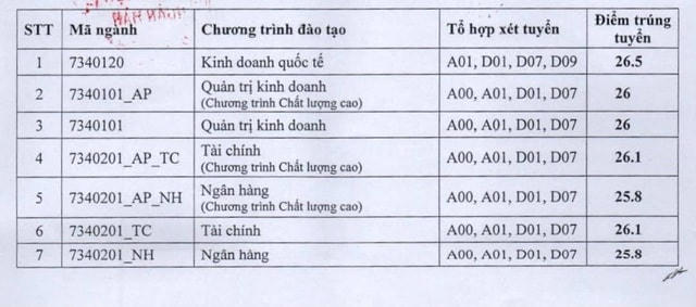 Thêm nhiều trường đại học ‘top’ đầu công bố điểm chuẩn trúng tuyển