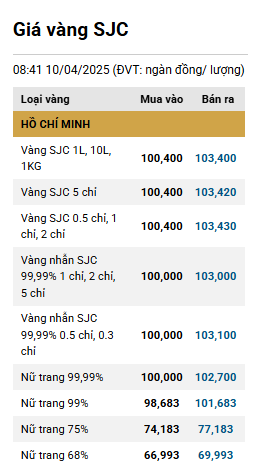 Giá vàng trong nước phá mốc 103 triệu đồng ddk