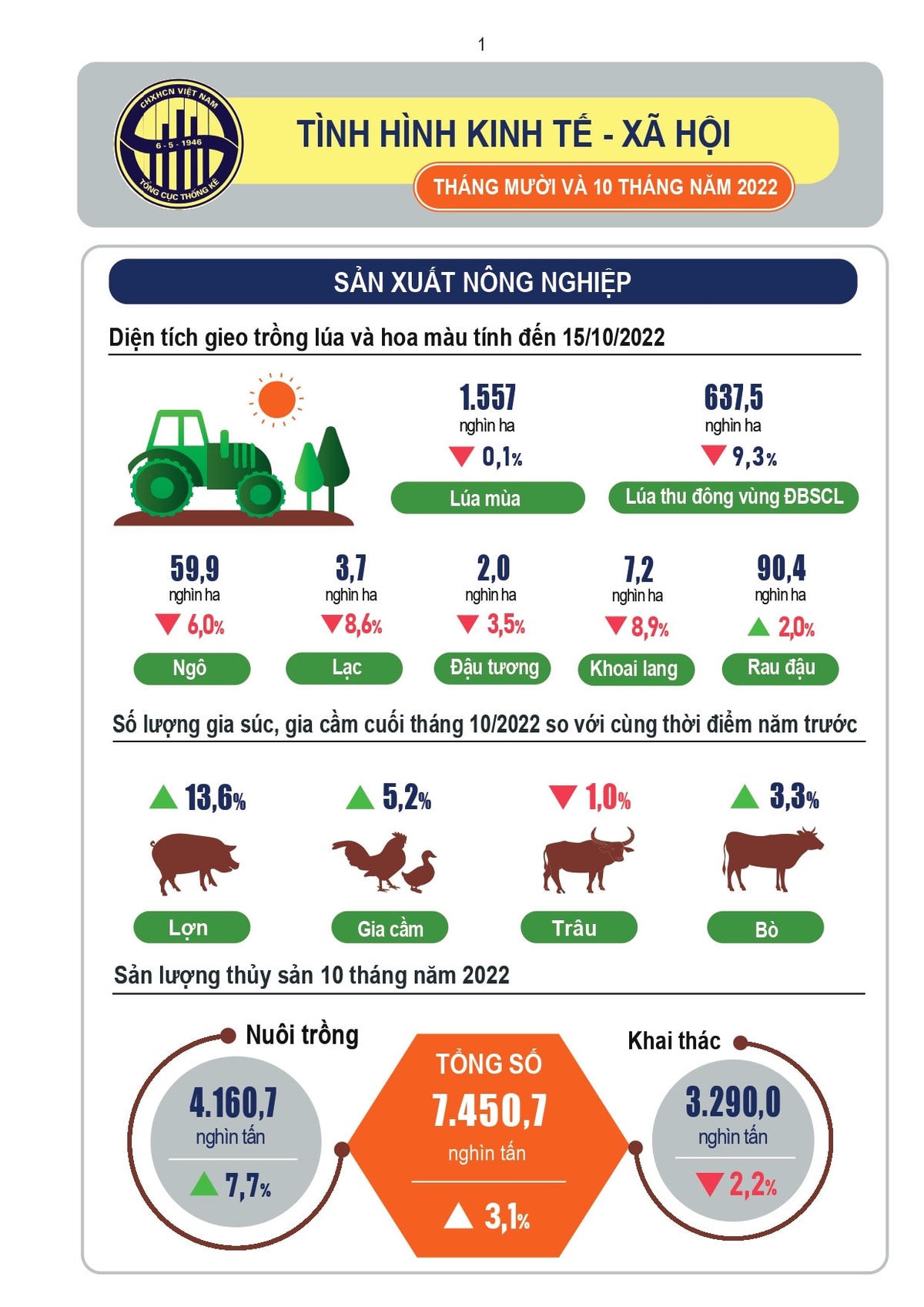 Tình hình sản xuất nông nghiệp