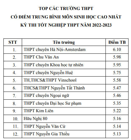 Top các trường có điểm thi tốt nghiệp THPT cao nhất Hà Nội