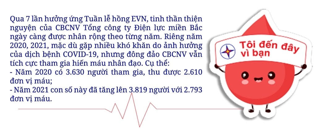 Đông đảo CBCNV EVNNPC hiến máu nhân đạo hưởng ứng Tuần lễ hồng EVN lần thứ VIII