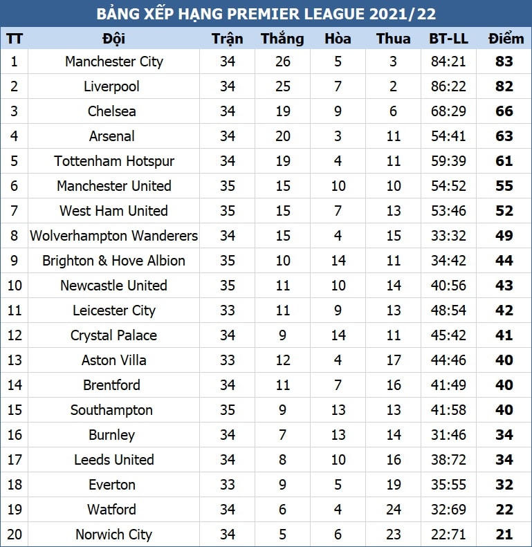 Thắng 2-0 trước West Ham, Arsenal khiến Man Utd trượt top 4