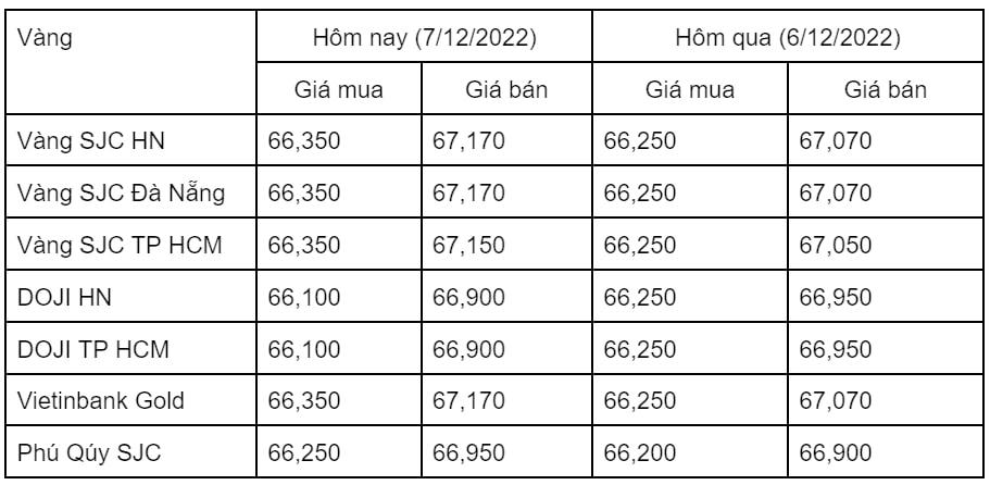 Giá vàng hôm nay 7/12: Giá vàng biến động nhẹ