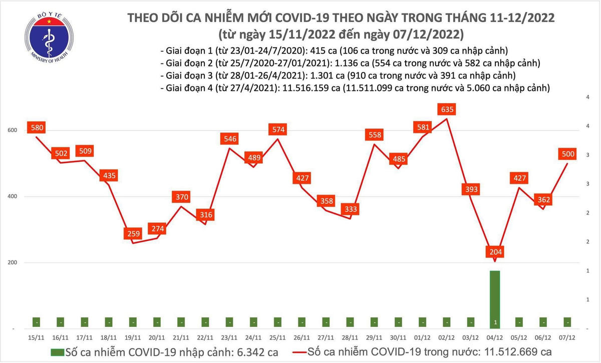 Biểu đồ số ca mắc Covid-19 tại Việt Nam thời gian gần đây.