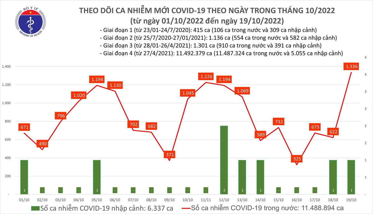 Biểu đồ số ca mắc Covid-19 tại Việt Nam thời gian gần đây.