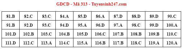 Gợi ý đáp án đề thi tốt nghiệp THPT 2023 bài tổ hợp Khoa học xã hội