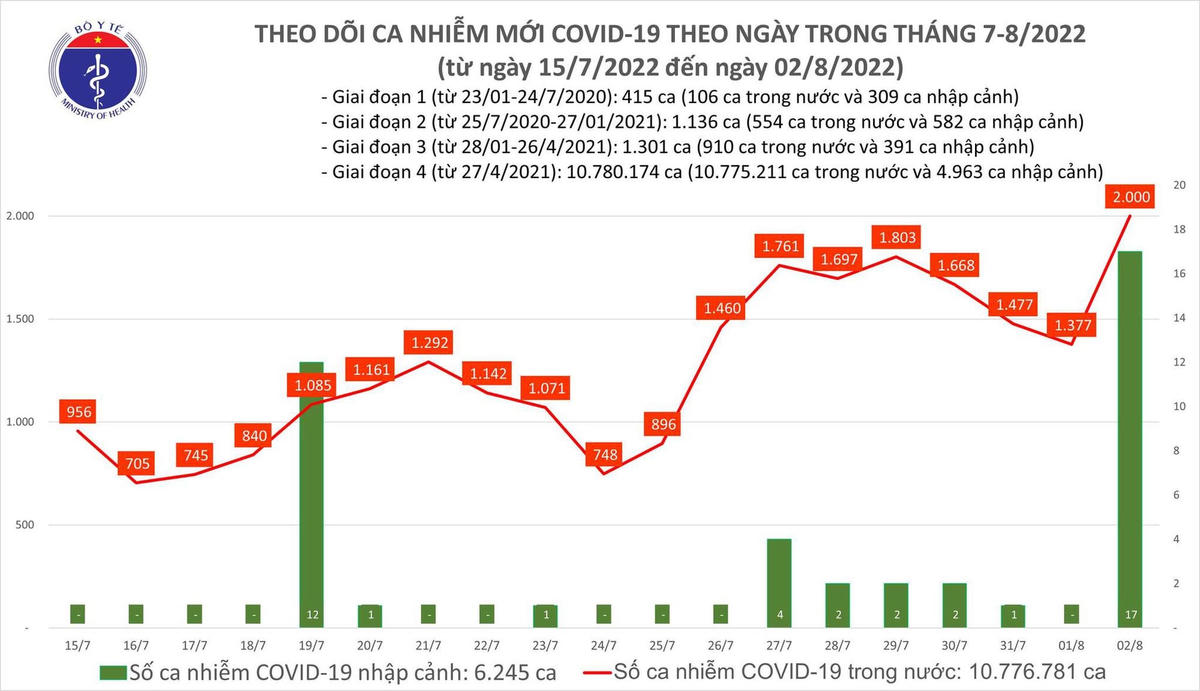 Biểu đồ số ca Covid-19 tại nước ta từ giữa tháng 7/2022 đến nay.