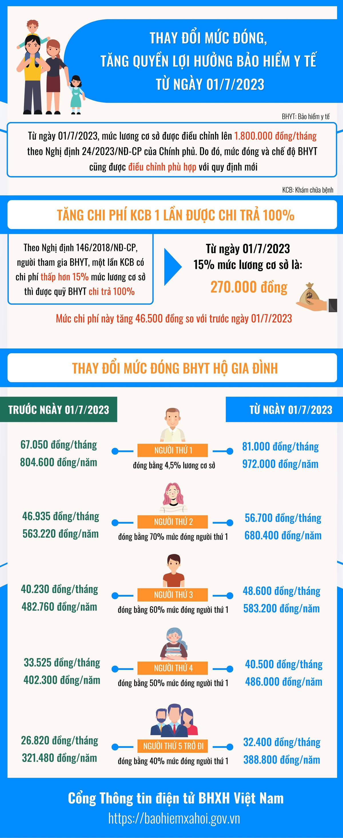 Từ 1/7, mức đóng BHYT hộ gia đình thay đổi thế nào?