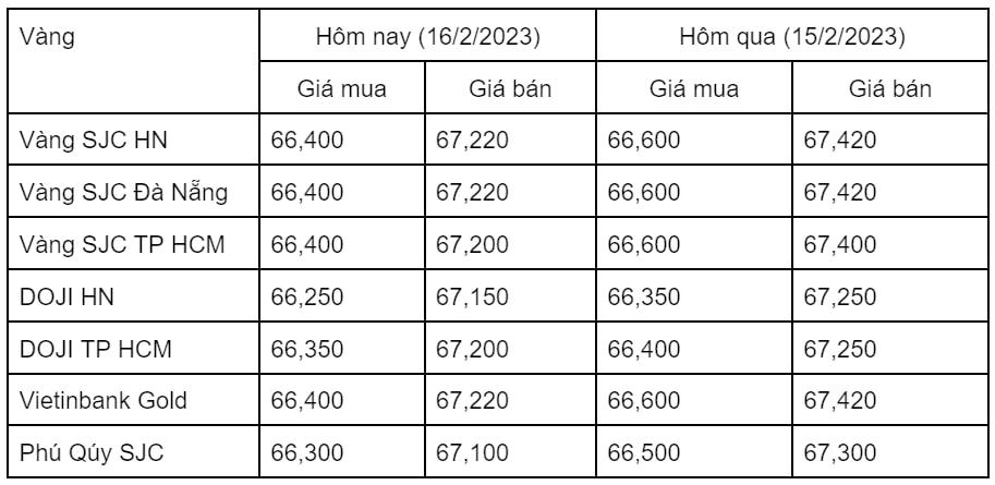 Giá vàng trong nước giảm cùng chiều giá vàng thế giới