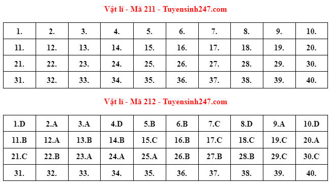 Đáp án gợi ý môn Vật lý thi tốt nghiệp THPT 2022