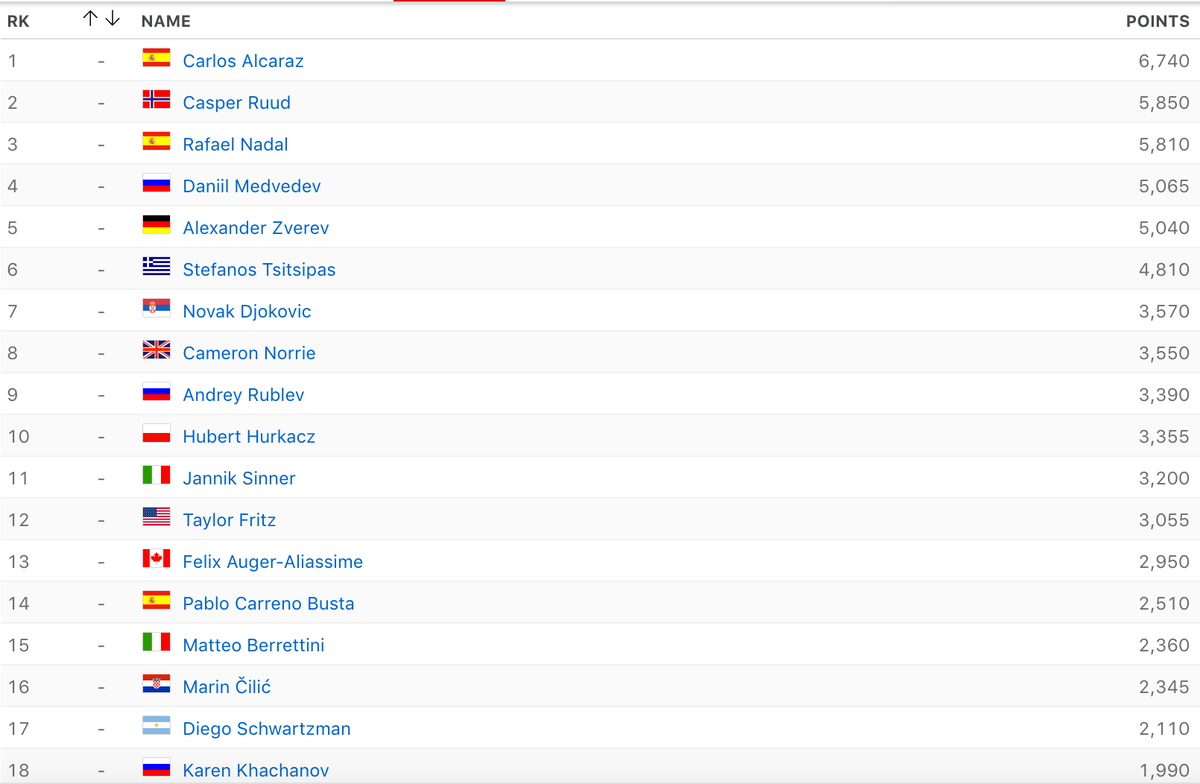 Bảng xếp hạng ATP dành cho các tay vợt nam (Ảnh: Live Tennis).