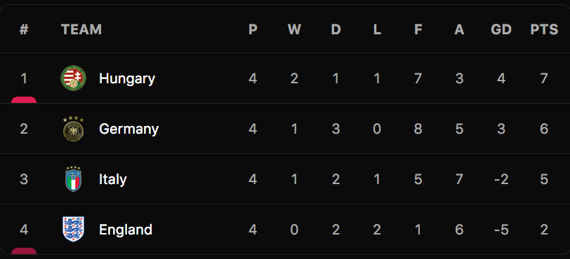 Bảng xếp hạng bảng 3 League A UEFA Nations League.