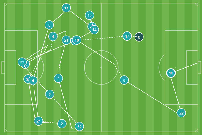 20 đường chuyền được các cầu thủ Hà Lan thực hiện, chủ yếu ở phần sân nhà, như ru ngủ đối thủ trước khi bất ngờ tấn công để Depay ghi bàn. Ảnh: Opta.
