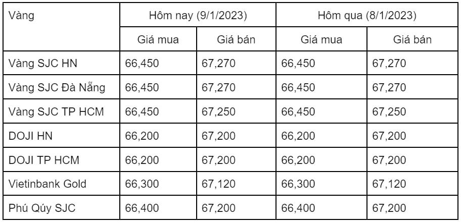 Giá vàng trong nước đứng yên, giá vàng thế giới tăng nhẹ