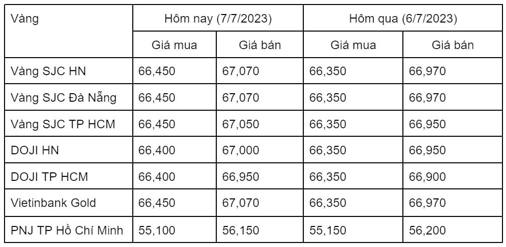 Ngày 7/7: Giá vàng SJC trong nước tăng vượt ngưỡng 67 triệu đồng/lượng