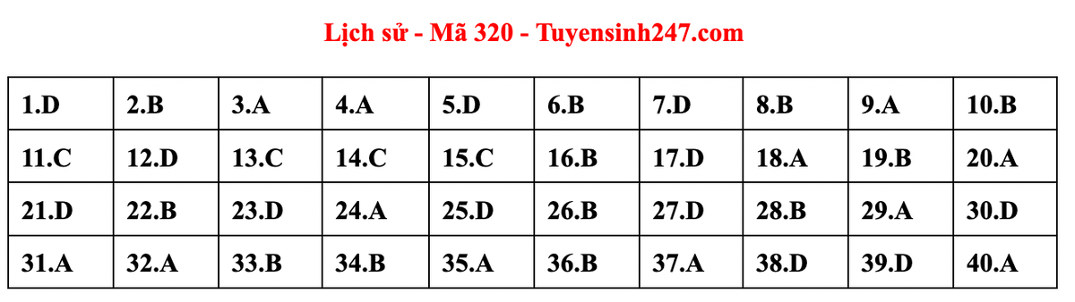 Gợi ý bài giải môn Lịch sử kỳ thi tốt nghiệp THPT năm 2023