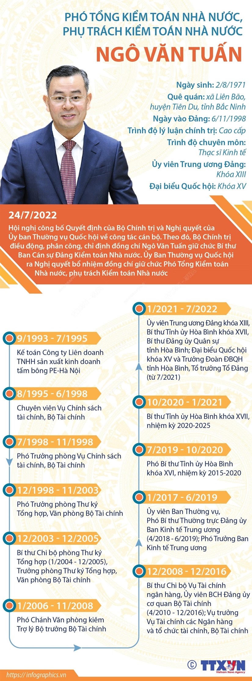 [Infographics]Bí thư Ban cán sự Đảng Kiểm toán Nhà nước Ngô Văn Tuấn