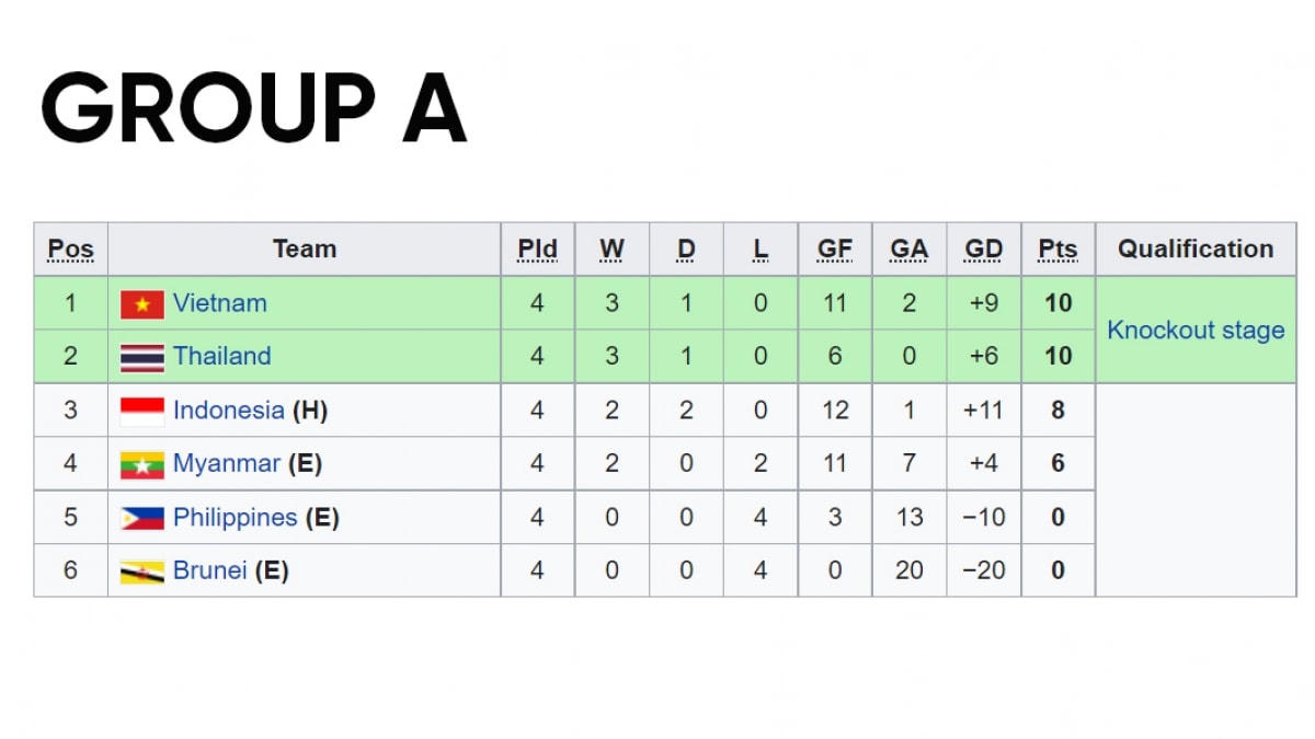 Bảng xếp hạng U19 Đông Nam Á 2022: U19 Lào giành vé vào bán kết