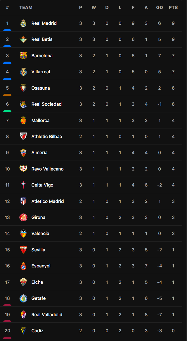 Bảng xếp hạng tạm thời La Liga (Ảnh: LS).