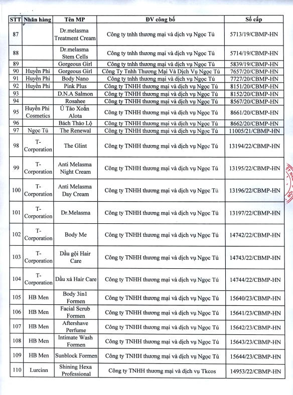 Thu hồi Giấy chứng nhận đủ điều kiện sản xuất mỹ phẩm Công Ty TNHH TM và DV Ngọc Tú