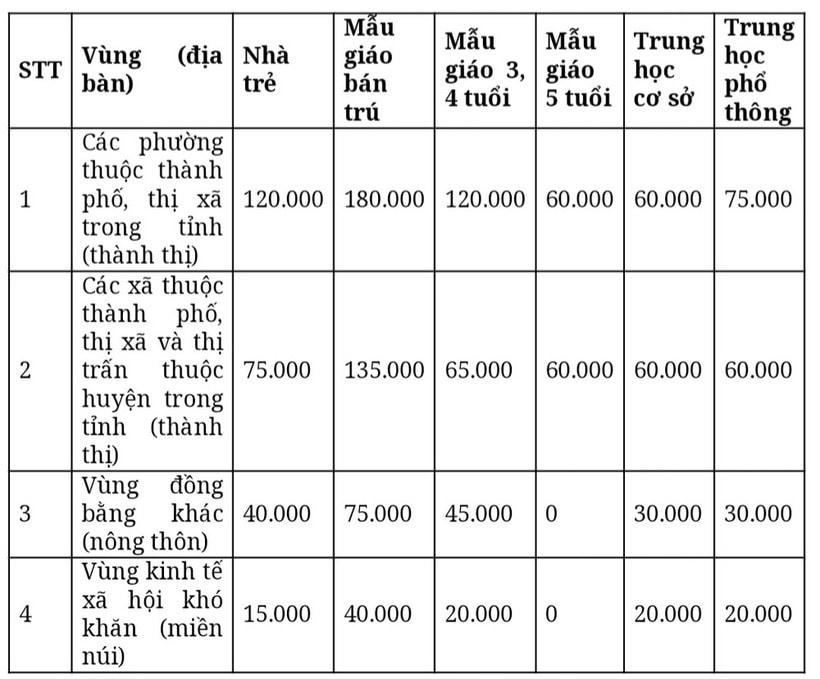 Mức thu học phí mầm non và phổ thông công lập năm học 2023 – 2024 trên địa bàn An Giang.