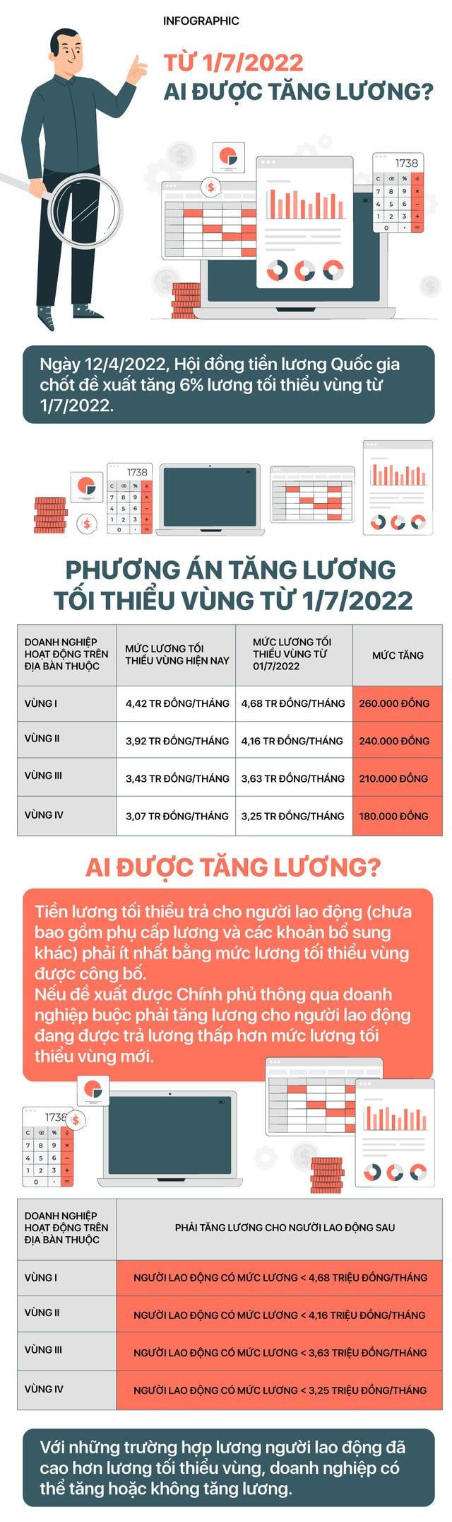 [Infographic] Ai được tăng lương từ 1/7/2022?