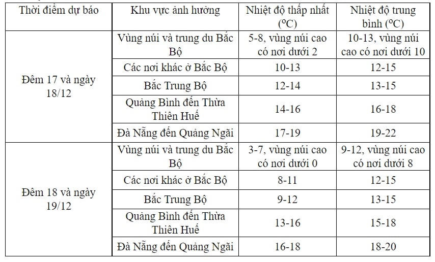 Không khí lạnh ảnh hưởng đến Trung Trung Bộ