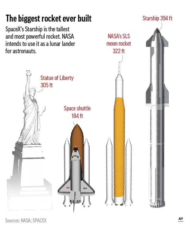 Ảnh minh họa cho thấy độ lớn của tên lửa Starship của SpaceX. Ảnh: AP.