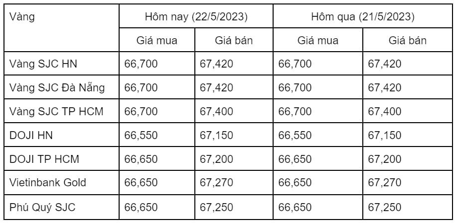 Ngày 22/5: Giá vàng trong nước ổn định