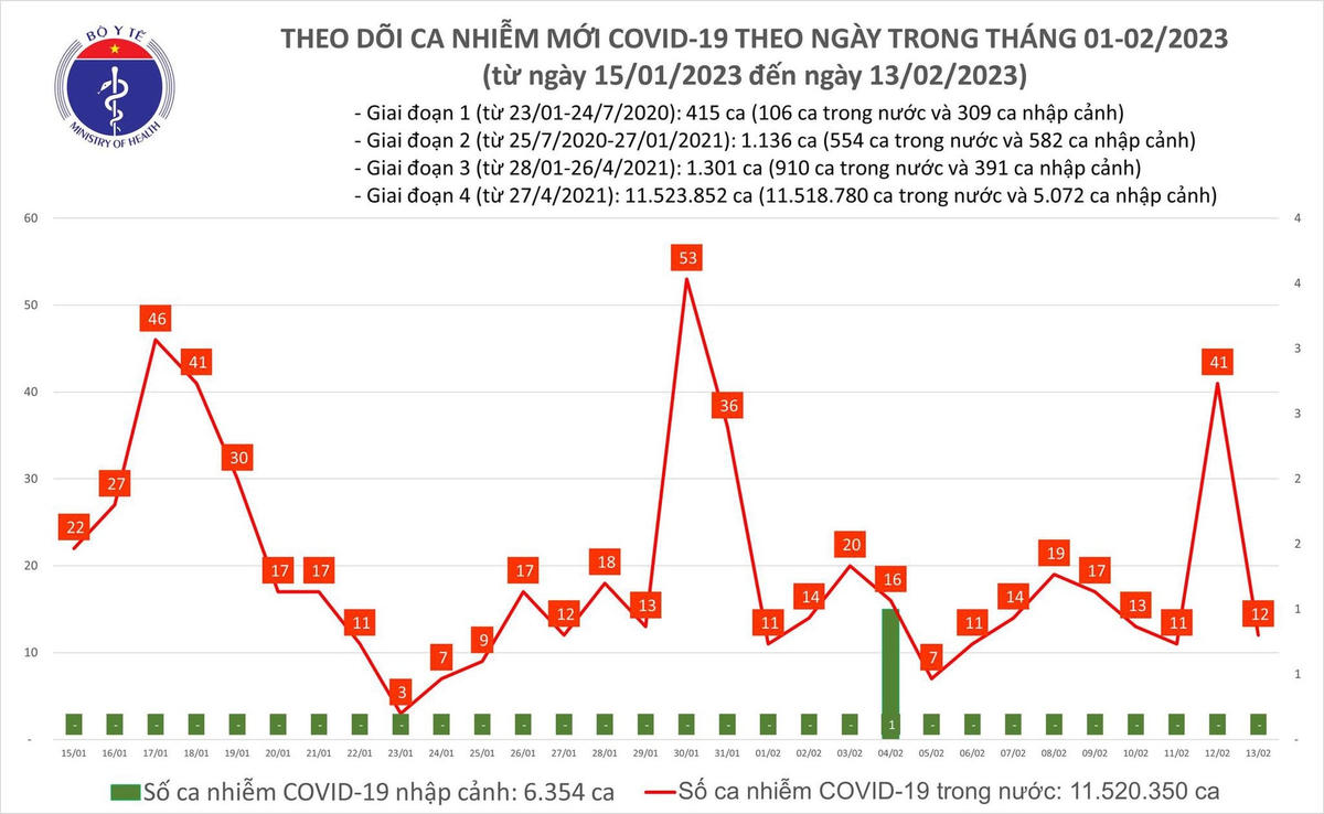 Biểu đồ số ca mắc Covid-19 tại Việt Nam thời gian qua.
