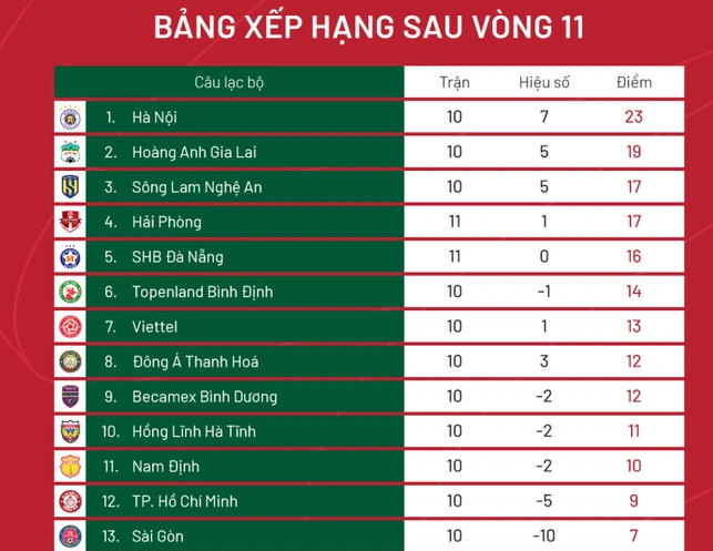 Bảng xếp hạng Night Wolf V-League 2022 sau vòng 11 (Ảnh: VPF).