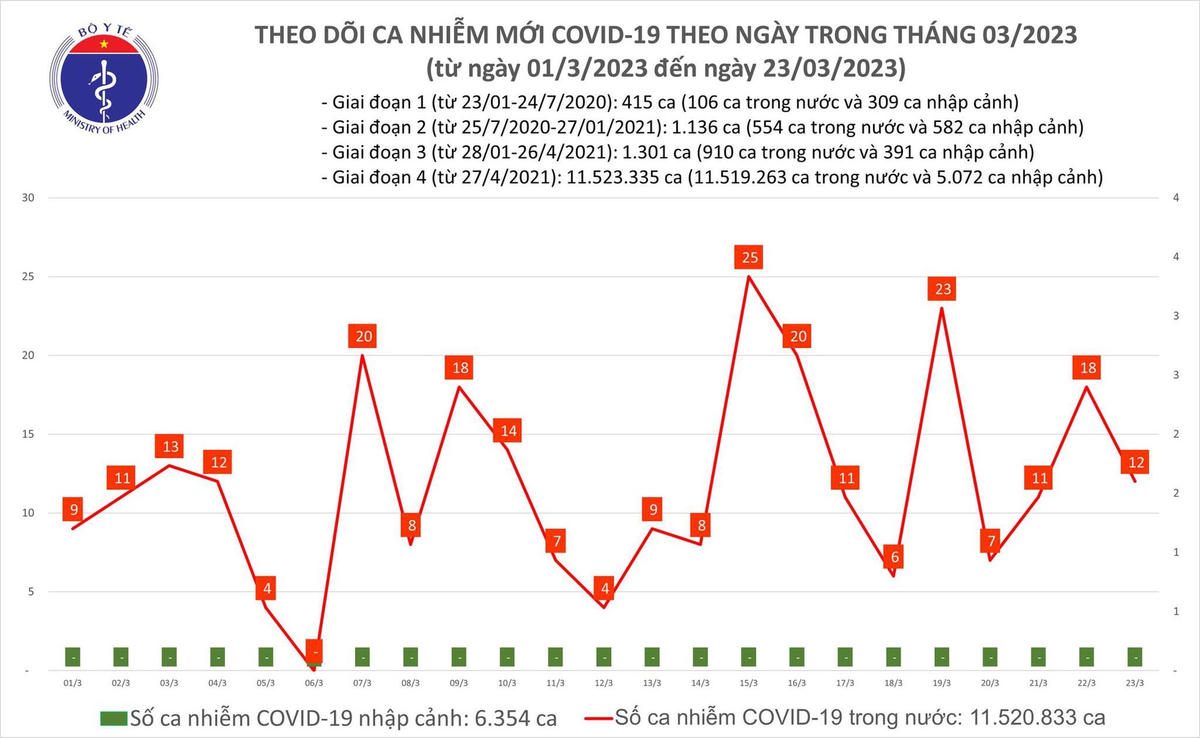 Biểu đồ số ca mắc Covid-19 tại Việt Nam thời gian qua.