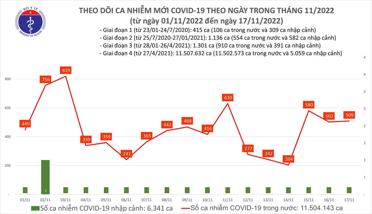 Biểu đồ số ca mắc Covid-19 tại Việt Nam thời gian qua.