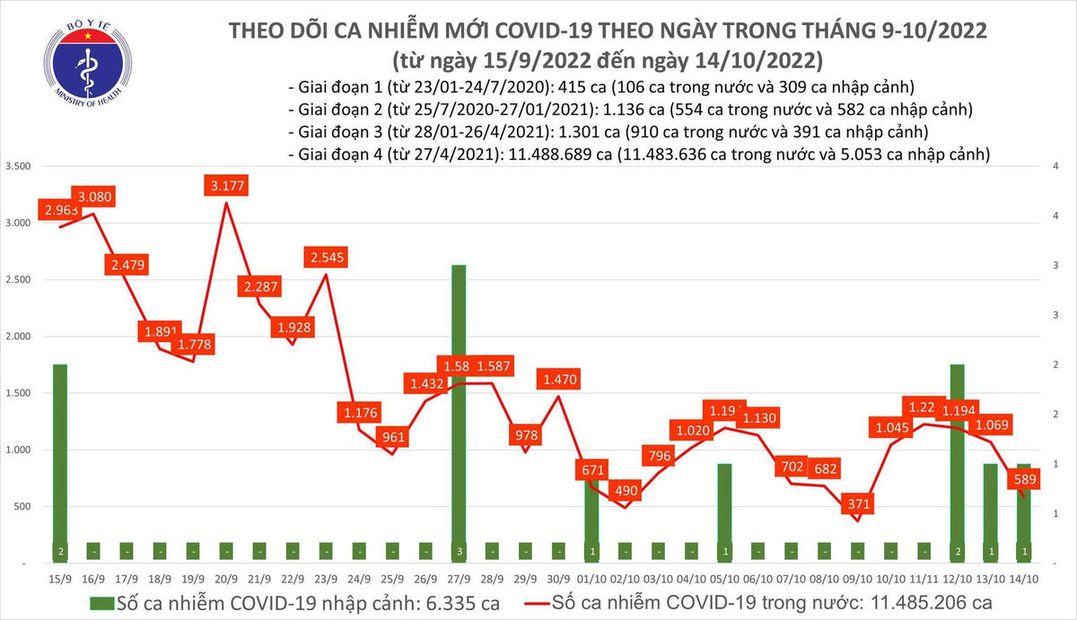 Biểu đồ số ca mắc Covid-19 tại Việt Nam thời gian qua.