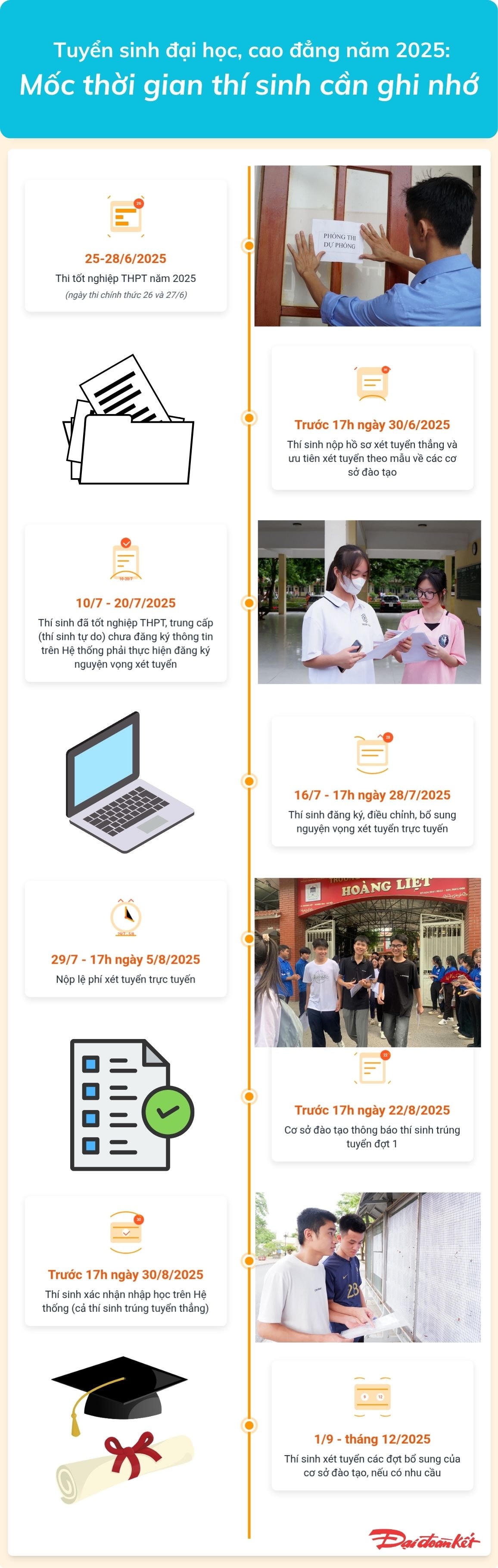 Lịch Tuyển Sinh Đại Học, Cao Đẳng 2025