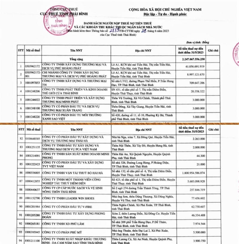 Danh sách doanh nghiệp nợ thuế r tỉnh Thái Bình tính đến ngày 31/5, trong đó Công ty TNHH Vận tải Thủy bộ Hải Hà nợ hơn 1.800 tỷ đồng.