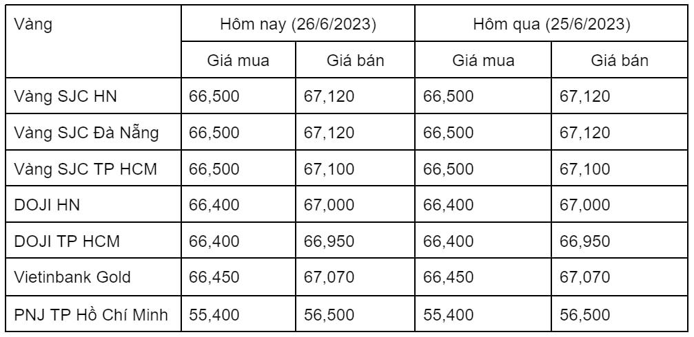 Ngày 26/6: Giá vàng trong nước không đổi