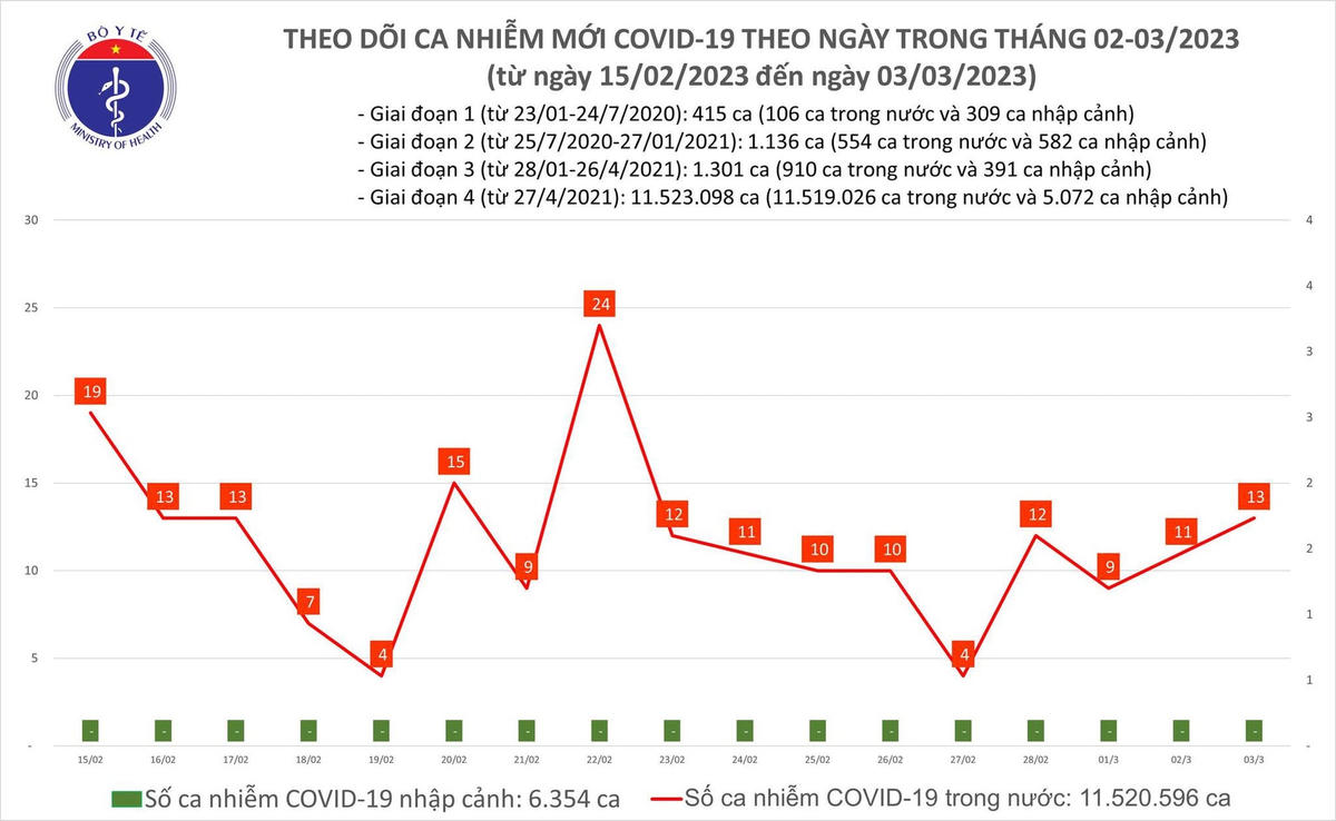 Biểu đồ số ca mắc Covid-19 tại Việt Nam thời gian qua.