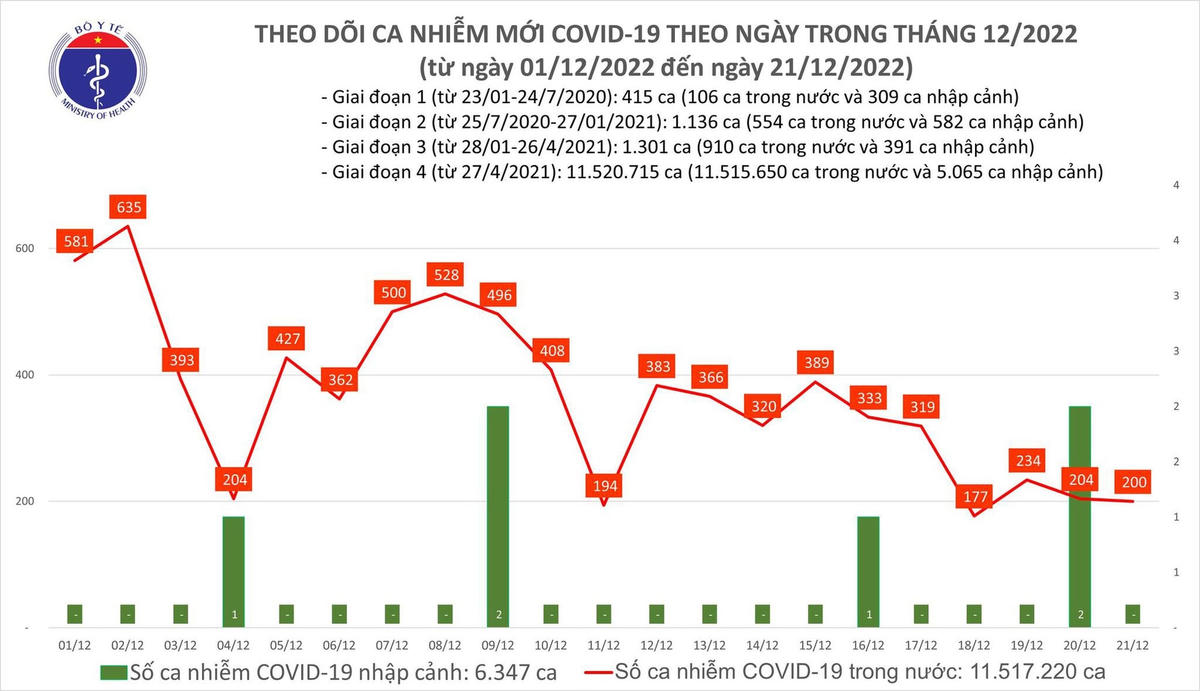 Biểu đồ số ca mắc Covid-19 tại Việt Nam thời gian qua.