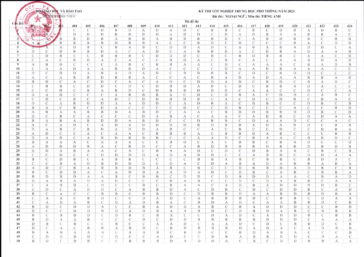 Bộ GDĐT công bố đáp án các môn trắc nghiệm thi tốt nghiệp THPT 2023