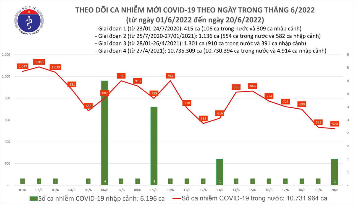 Biểu đồ số ca mắc Covid-19 tại Việt Nam đến chiều ngày 20/6.
