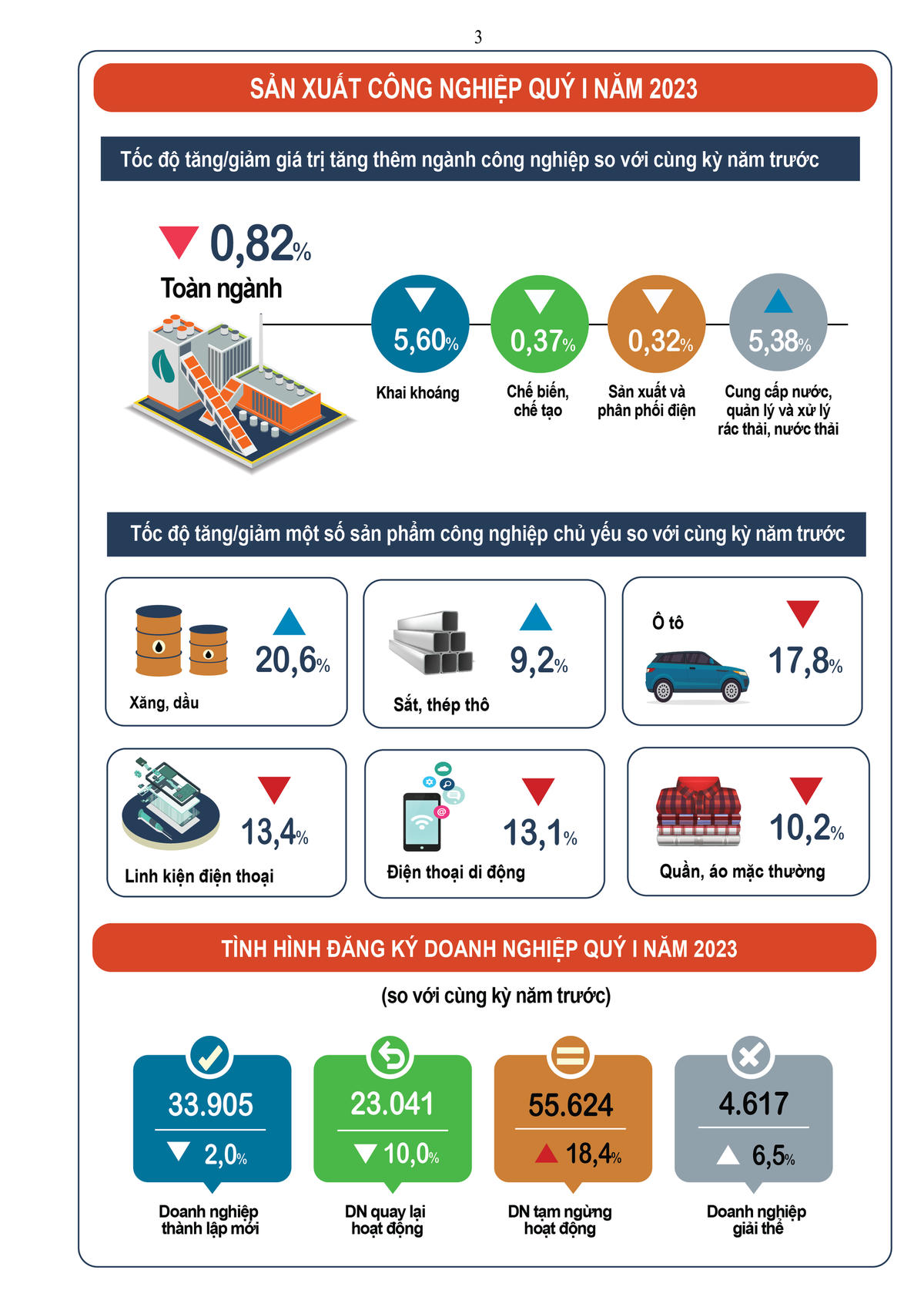 Tình hình kinh tế – xã hội quý I năm 2023