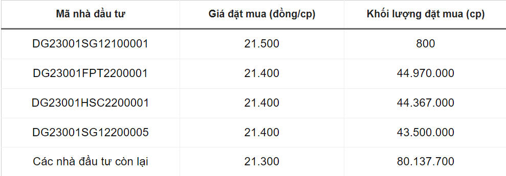 Petrolimex bán đấu giá thành công 120 triệu cổ phần của PG Bank. Ảnh: Zingnews.