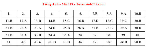 Gợi ý đáp án môn Tiếng Anh thi tốt nghiệp THPT 2023
