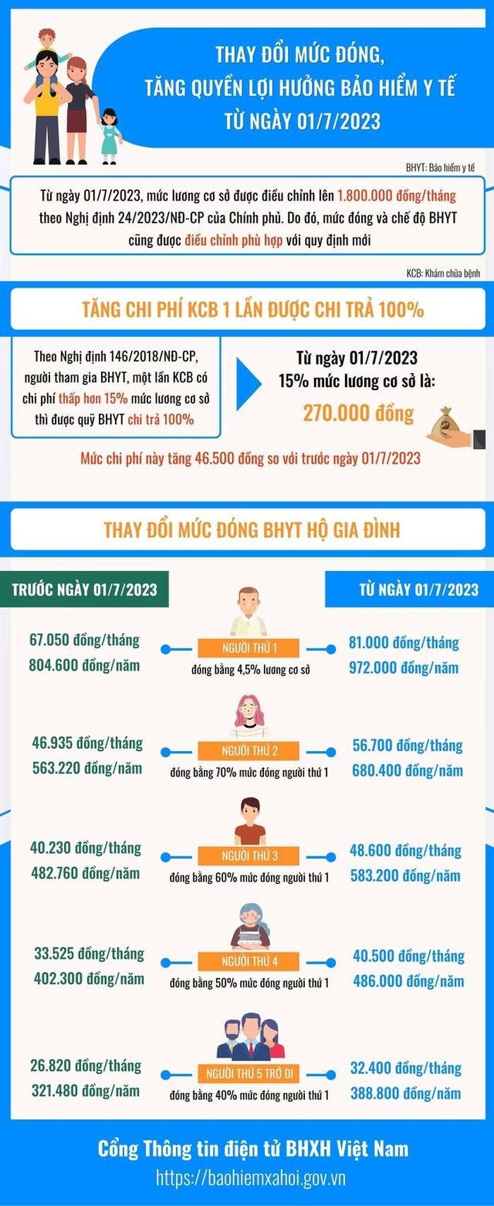 Tăng mức đóng và quyền lợi hưởng bảo hiểm y tế từ 1/7/2023. Ảnh: BHXH Việt Nam.
