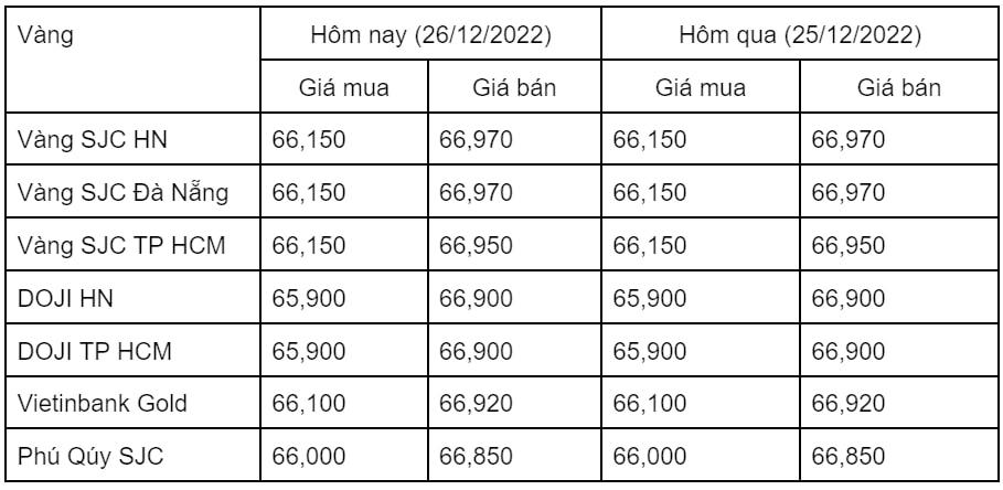 Giá vàng hôm nay 26/12: Không biến động