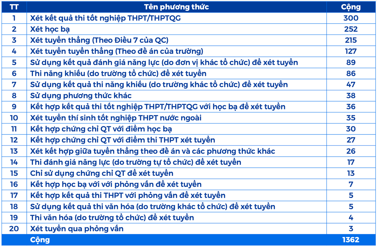 Bộ GD&ĐT thống kê 20 phương thức xét tuyển trong mùa tuyển sinh năm 2022.
