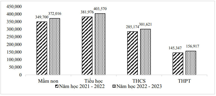 Số lượng giáo viên mầm non, phổ thông năm học 2021 - 2022 và 2022 - 2023. Nguồn: Thống kê sơ bộ cơ sở dữ liệu ngành GDĐT.