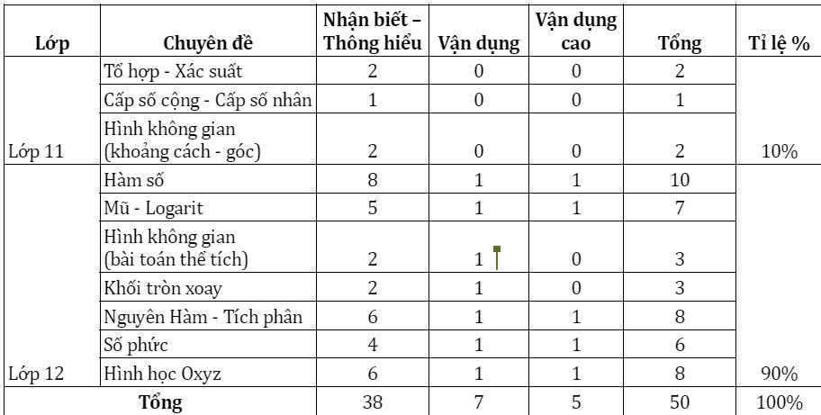 Sẽ không có nhiều điểm 10 môn Toán?
